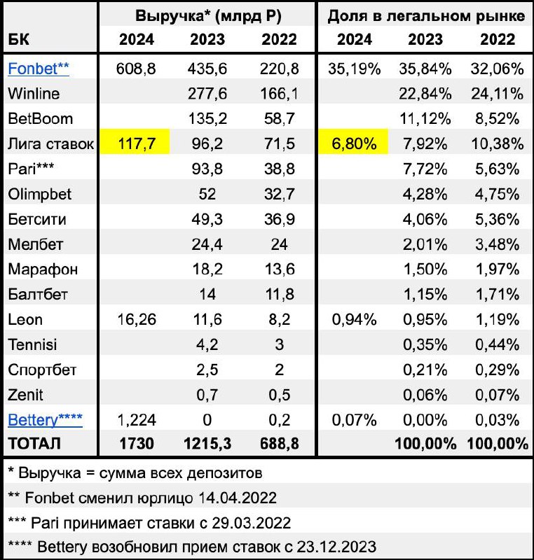 🔥 Прибыль Leon выросла на 180,8% за год!
🐆 Изучаем отчетность БК за 2024-й
Выручка, прибыль и доля рынка:
◾️Депозиты — 16,26 млрд (+40,1%)
◾️Выплаты выигрышей — 12,39 млрд (+45,9%)
GGR = 23,8% от депо... | Сетка — социальная сеть от hh.ru