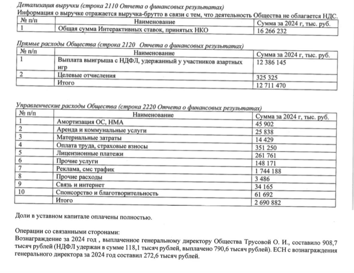 🔥 Прибыль Leon выросла на 180,8% за год!
🐆 Изучаем отчетность БК за 2024-й
Выручка, прибыль и доля рынка:
◾️Депозиты — 16,26 млрд (+40,1%)
◾️Выплаты выигрышей — 12,39 млрд (+45,9%)
GGR = 23,8% от депо... | Сетка — социальная сеть от hh.ru