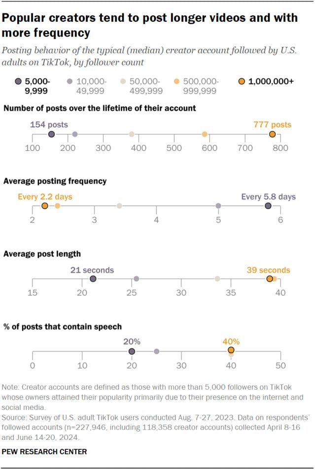 Влияет ли частота постинга на число подписчиков?
Интересная инфографика на примере американского тиктока — чем больше фолловеров тем больше контента выкладывает автор | Сетка — социальная сеть от hh.ru