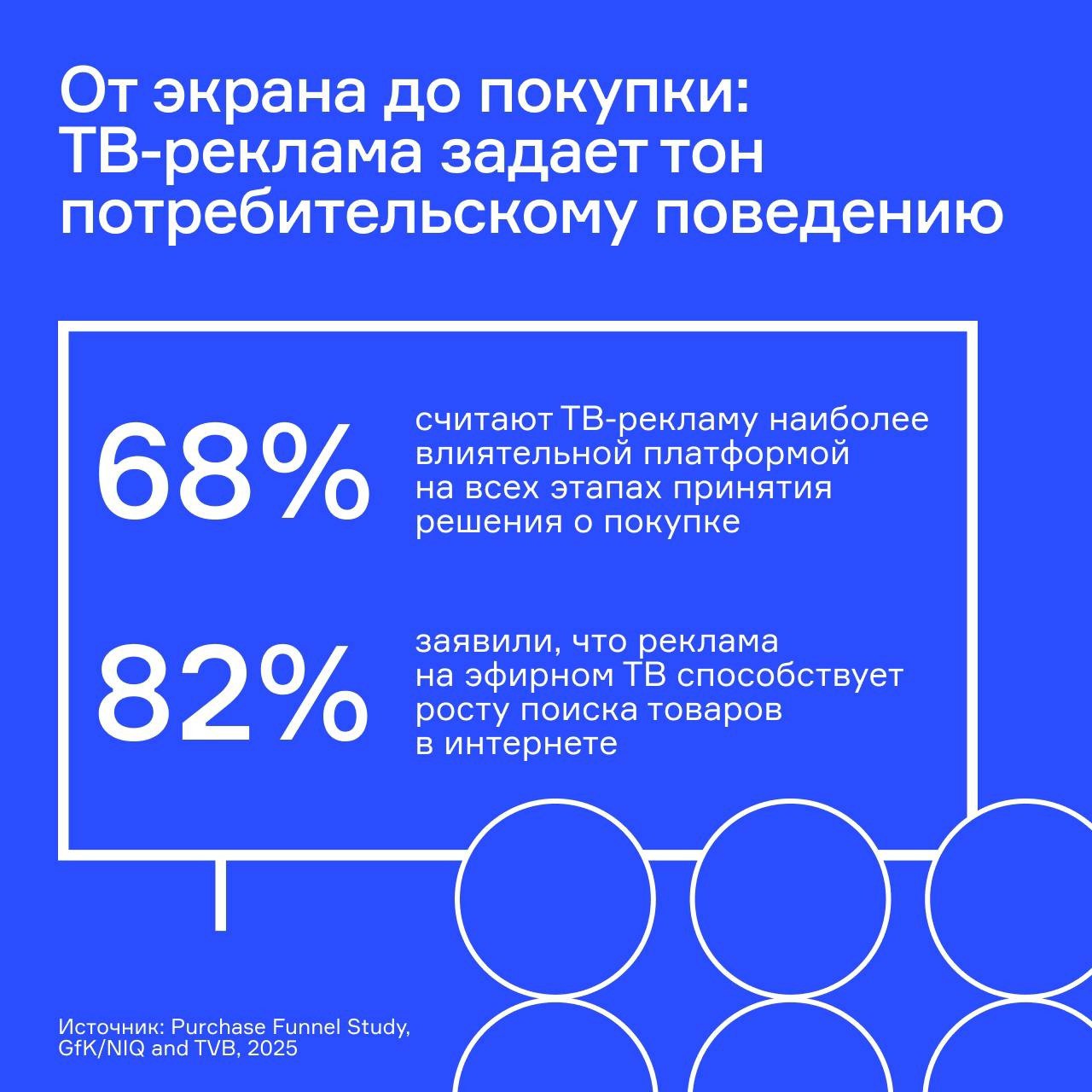 ⚡️ Линейное телевидение оказывает наибольшее влияние на решения о покупке
TVB опубликовала исследование о влиянии медиаплатформ на покупки потребителей | Сетка — социальная сеть от hh.ru