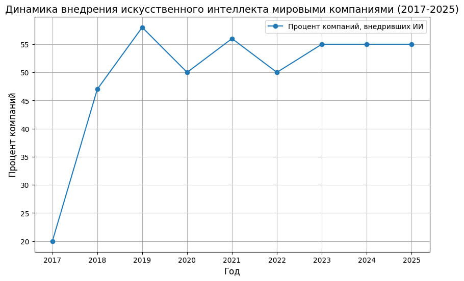 Искусственный интеллект — катализатор глобальных изменений. | Сетка — социальная сеть от hh.ru
