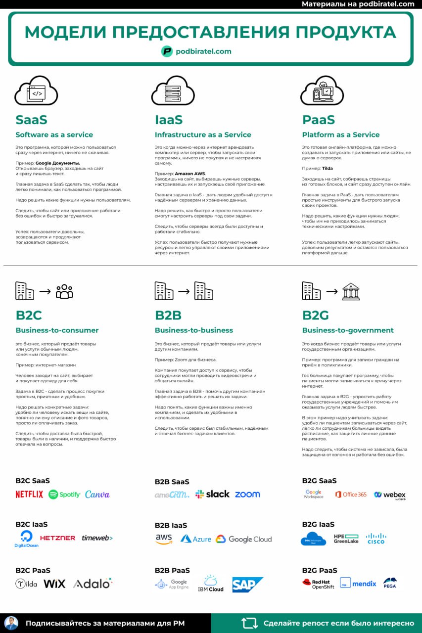 SaaS, IaaS, PaaS, B2C, B2B, B2G - что это такое простыми словами?
Модели продукта:
SaaS - вы даёте пользователю готовое приложение.
Он сразу им пользуется через браузер или приложение | Сетка — социальная сеть от hh.ru