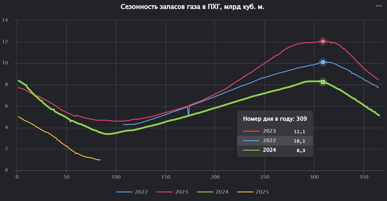 Украине потребуется закачать около 7.3 миллиардов кубометров газа в свои ПХГ в рамках подготовки к новому отопительному сезону 
Текущие запасы в ПХГ Украины составляют ровно 1 | Сетка — социальная сеть от hh.ru