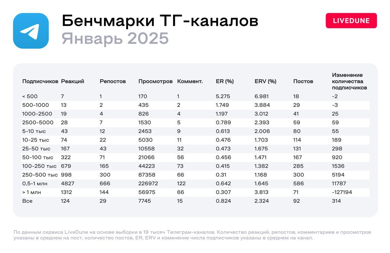 LiveDune показал, как менялись показатели в соцсетях в январе и феврале
Я лично не очень люблю смотреть подобные бенчмарки, так как на них всегда влияет ОЧЕНЬ много показателей, в первую очередь ниша ... | Сетка — социальная сеть от hh.ru