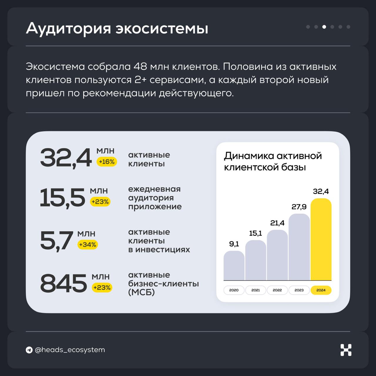 ×1,5 прибыли, 1 трлн выручки, 32 млн активных клиентов | Сетка — социальная сеть от hh.ru
