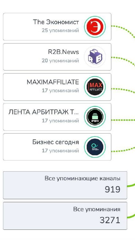 🤯 CEO 1win вырос до 3 млн в ТГ и вошел в топ каналов!
Крутой PR-кейс лица iGaming-компании.
Обо всём по порядку | Сетка — социальная сеть от hh.ru