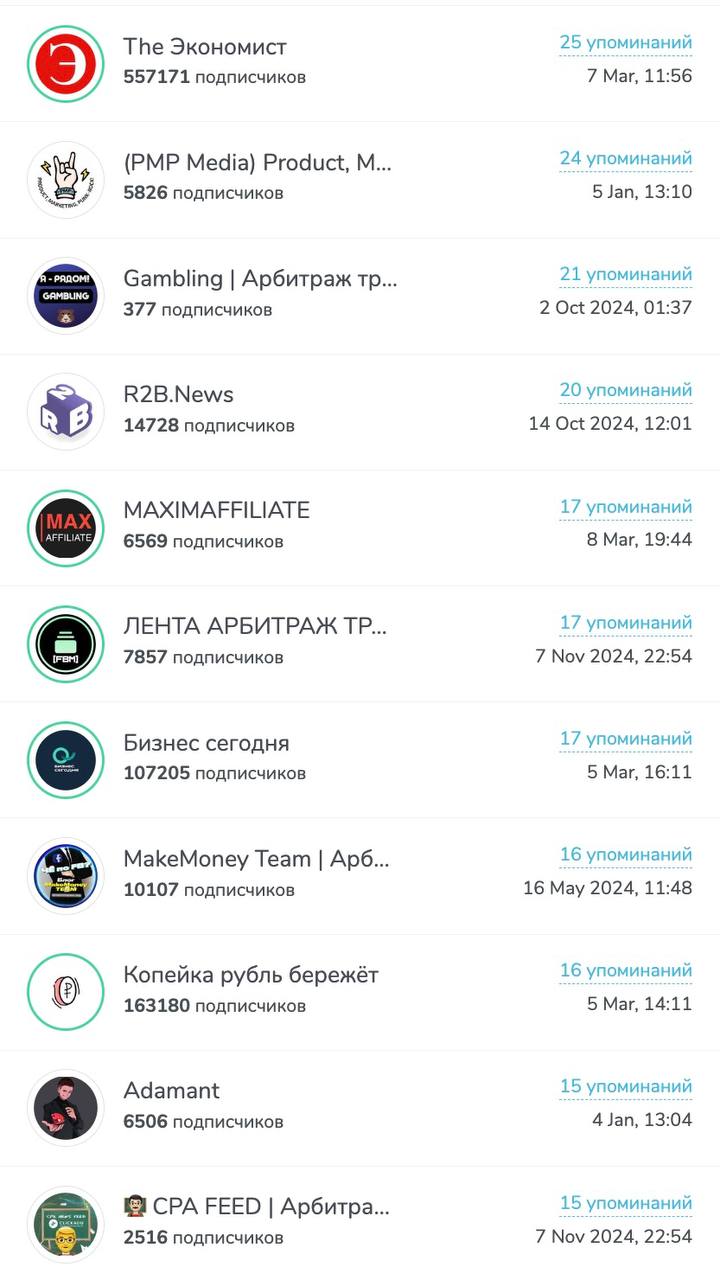 🤯 CEO 1win вырос до 3 млн в ТГ и вошел в топ каналов!
Крутой PR-кейс лица iGaming-компании.
Обо всём по порядку | Сетка — социальная сеть от hh.ru