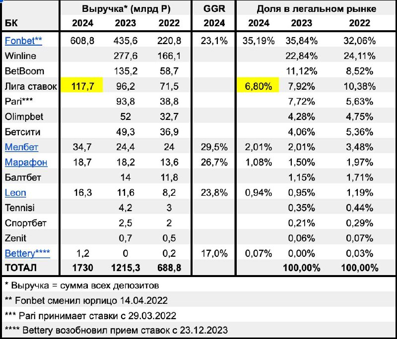 😱 Мелбет сократил ЗП на 92%, Марафон потерял 28% доли!
Еще две отчетности БК за 2024-й | Сетка — социальная сеть от hh.ru