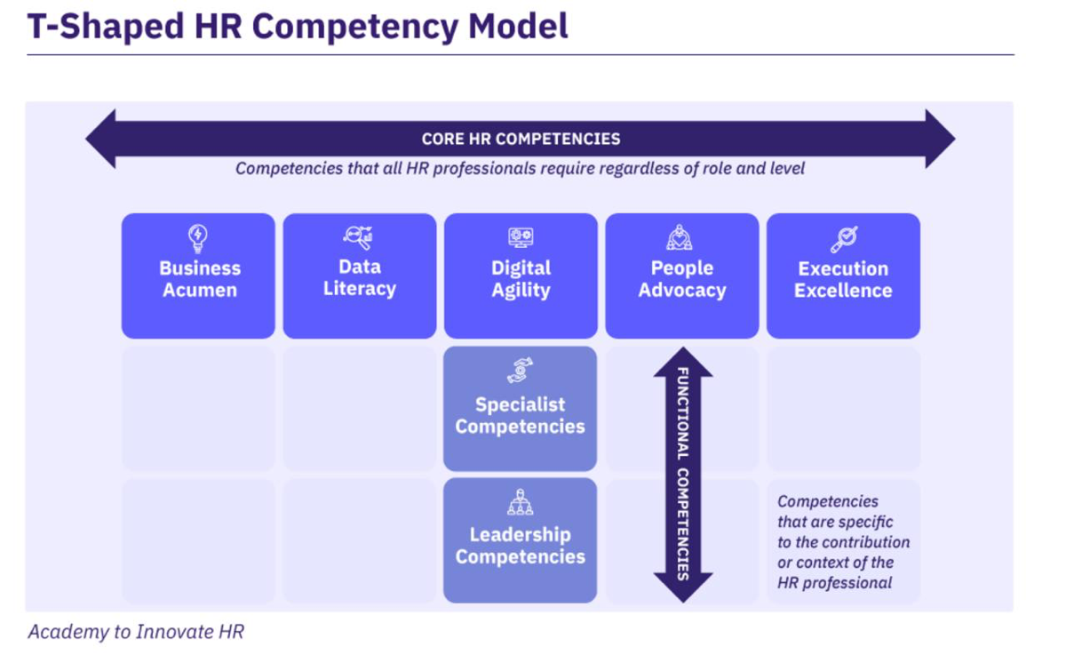 Структура T-Shaped HR Competency Model | Сетка — социальная сеть от hh.ru