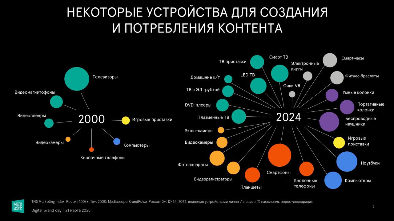 👶👦🧑👨‍🦰👨‍🦳 “Поколения в диджитал. Факты и тренды”
Источник: Mediascope, Digital Brand Day 2025.
🤓 New Media
💬 Гайд по Telegram | Сетка — социальная сеть от hh.ru
