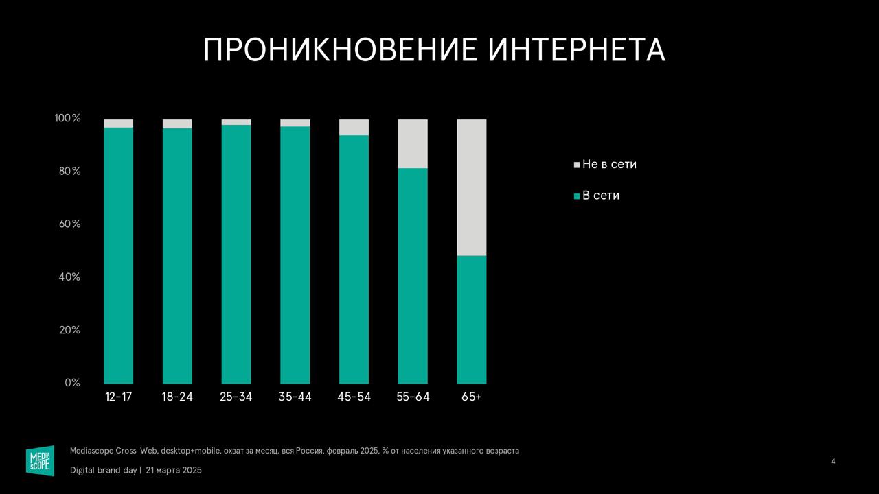 👶👦🧑👨‍🦰👨‍🦳 “Поколения в диджитал. Факты и тренды”
Источник: Mediascope, Digital Brand Day 2025.
🤓 New Media
💬 Гайд по Telegram | Сетка — социальная сеть от hh.ru