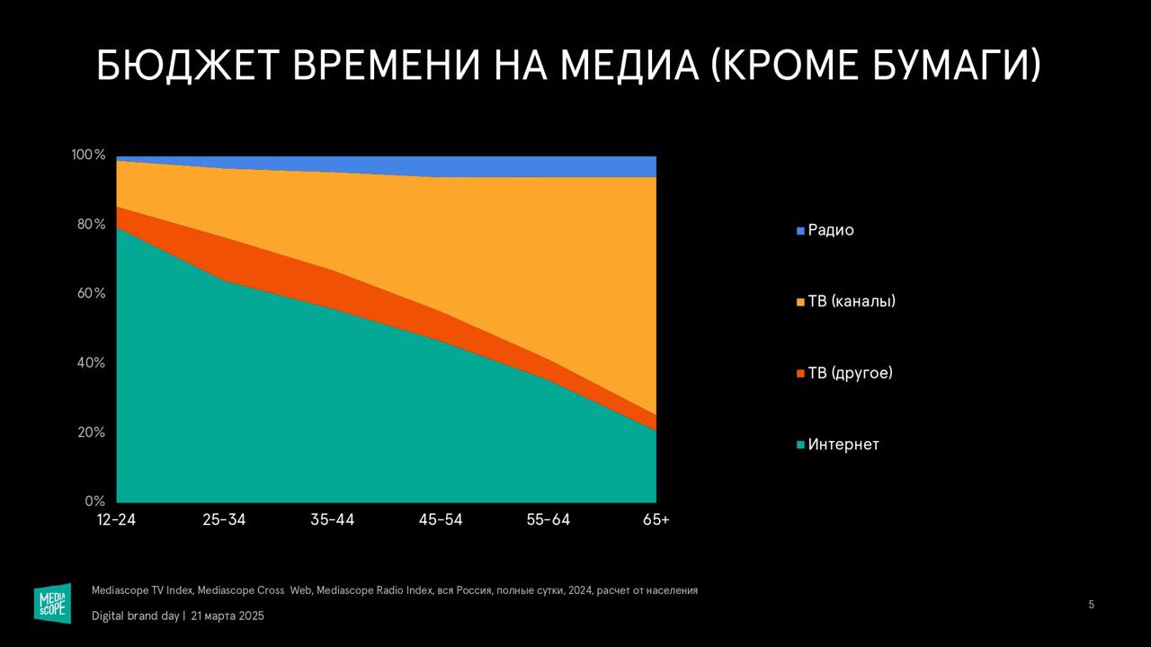 👶👦🧑👨‍🦰👨‍🦳 “Поколения в диджитал. Факты и тренды”
Источник: Mediascope, Digital Brand Day 2025.
🤓 New Media
💬 Гайд по Telegram | Сетка — социальная сеть от hh.ru