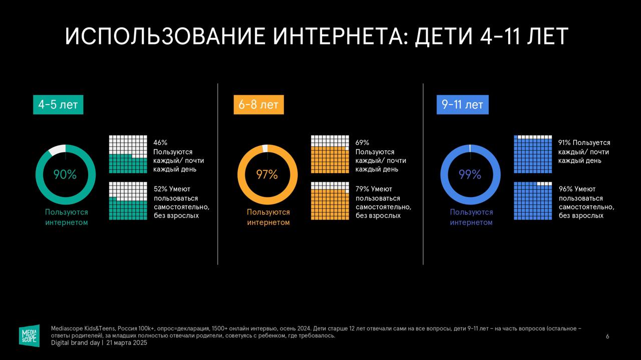 👶👦🧑👨‍🦰👨‍🦳 “Поколения в диджитал. Факты и тренды”
Источник: Mediascope, Digital Brand Day 2025.
🤓 New Media
💬 Гайд по Telegram | Сетка — социальная сеть от hh.ru