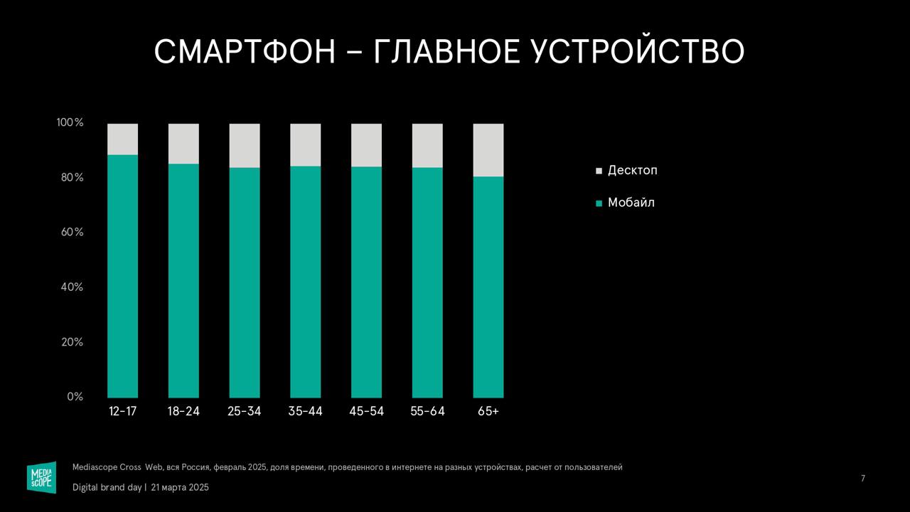 👶👦🧑👨‍🦰👨‍🦳 “Поколения в диджитал. Факты и тренды”
Источник: Mediascope, Digital Brand Day 2025.
🤓 New Media
💬 Гайд по Telegram | Сетка — социальная сеть от hh.ru