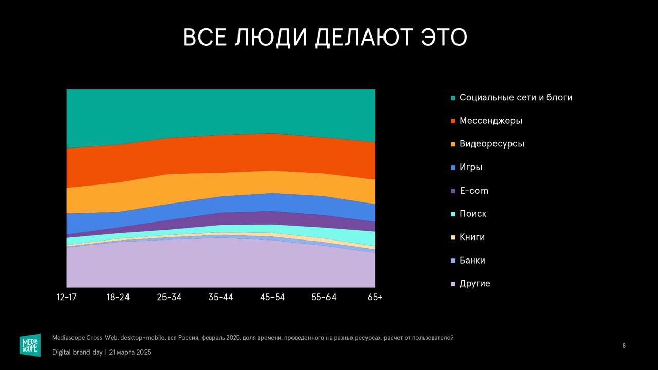 👶👦🧑👨‍🦰👨‍🦳 “Поколения в диджитал. Факты и тренды”
Источник: Mediascope, Digital Brand Day 2025.
🤓 New Media
💬 Гайд по Telegram | Сетка — социальная сеть от hh.ru