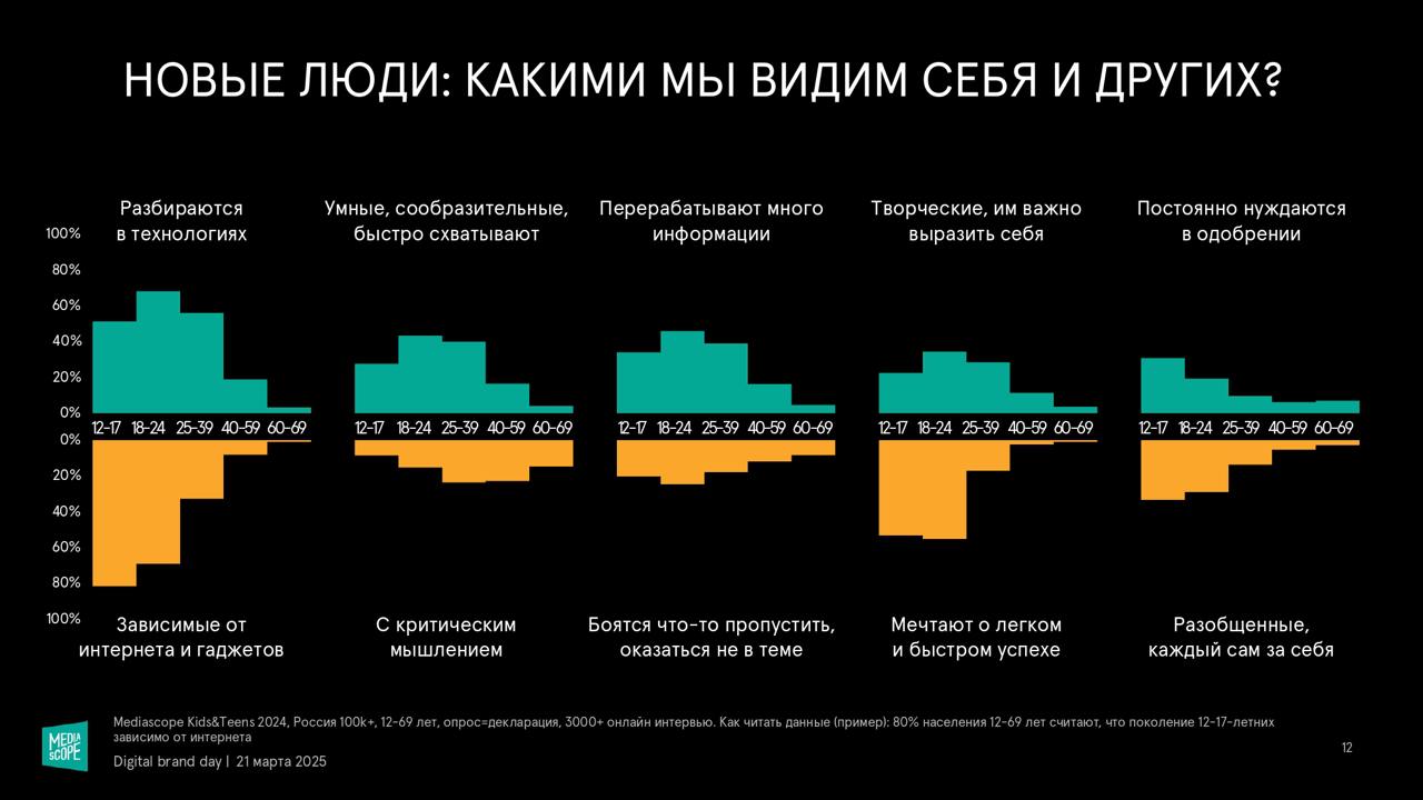 👶👦🧑👨‍🦰👨‍🦳 “Поколения в диджитал. Факты и тренды”
Источник: Mediascope, Digital Brand Day 2025.
🤓 New Media
💬 Гайд по Telegram | Сетка — социальная сеть от hh.ru