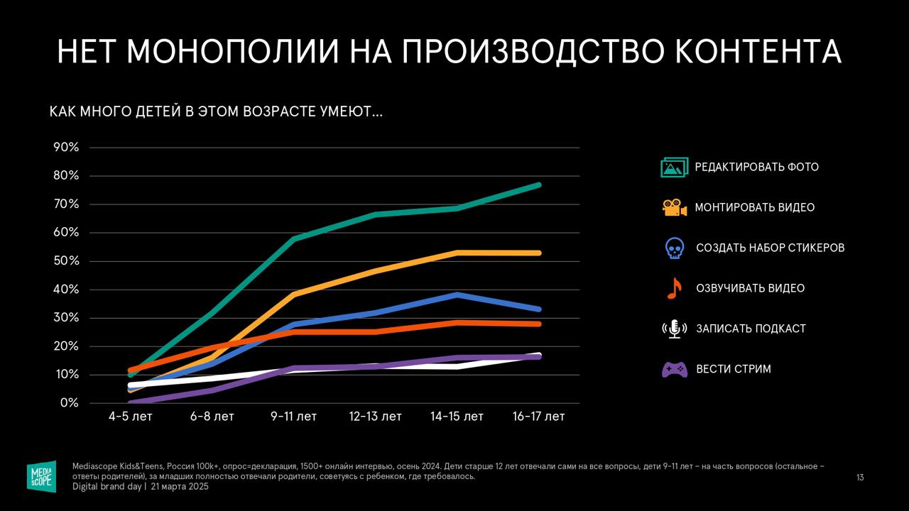 👶👦🧑👨‍🦰👨‍🦳 “Поколения в диджитал. Факты и тренды”
Источник: Mediascope, Digital Brand Day 2025.
🤓 New Media
💬 Гайд по Telegram | Сетка — социальная сеть от hh.ru