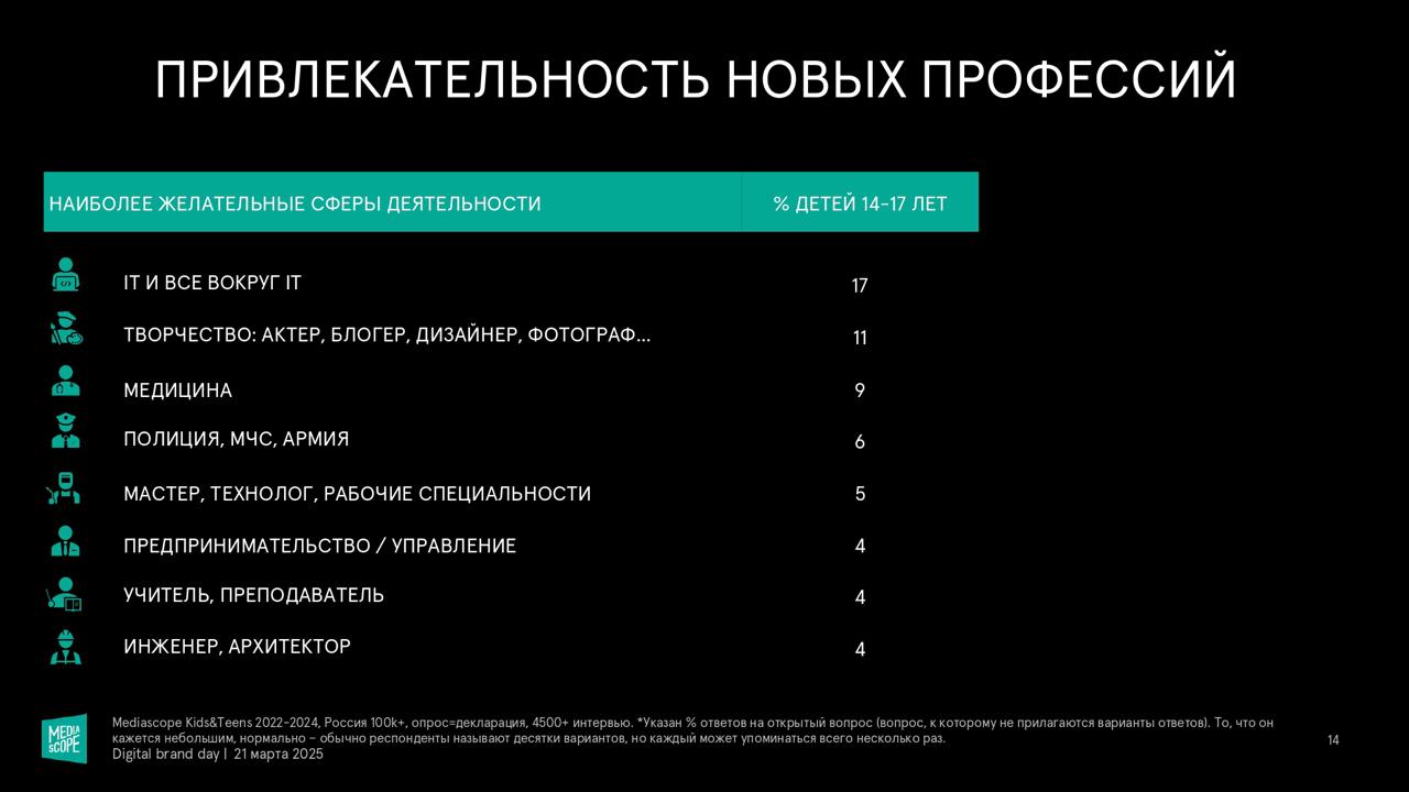 👶👦🧑👨‍🦰👨‍🦳 “Поколения в диджитал. Факты и тренды”
Источник: Mediascope, Digital Brand Day 2025.
🤓 New Media
💬 Гайд по Telegram | Сетка — социальная сеть от hh.ru