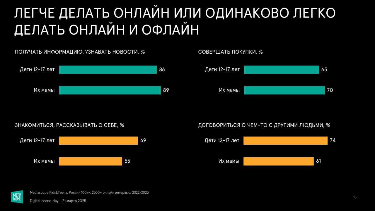 👶👦🧑👨‍🦰👨‍🦳 “Поколения в диджитал. Факты и тренды”
Источник: Mediascope, Digital Brand Day 2025.
🤓 New Media
💬 Гайд по Telegram | Сетка — социальная сеть от hh.ru