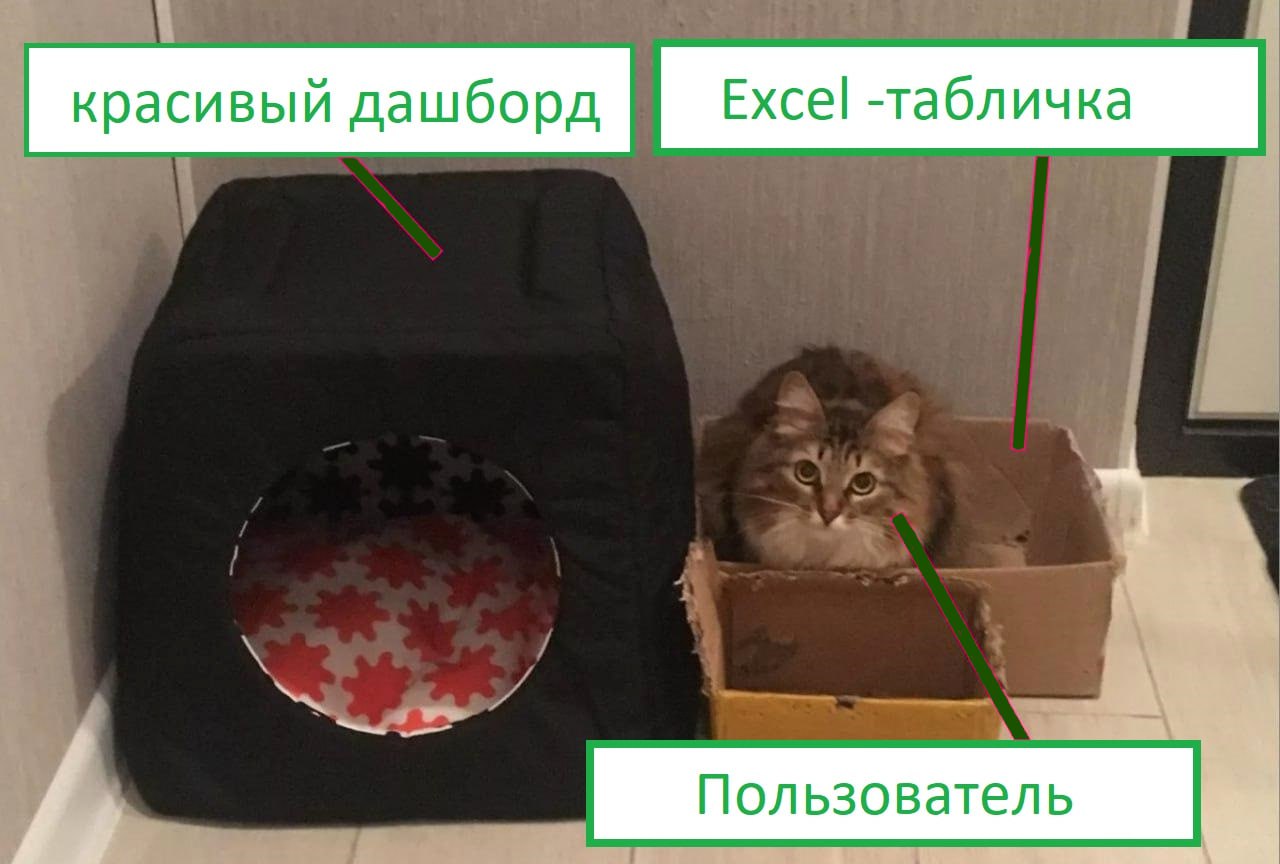 Вы потратили миллионы на BI-проект, внедрили современную платформу, разработали красивые дашборды.. | Сетка — социальная сеть от hh.ru
