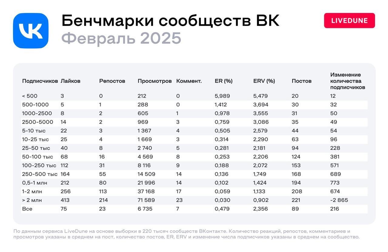 ⚡️ Актуальные бенчмарки соцсетей за январь и февраль 2025
MEDIA RESEARCHES | Сетка — социальная сеть от hh.ru