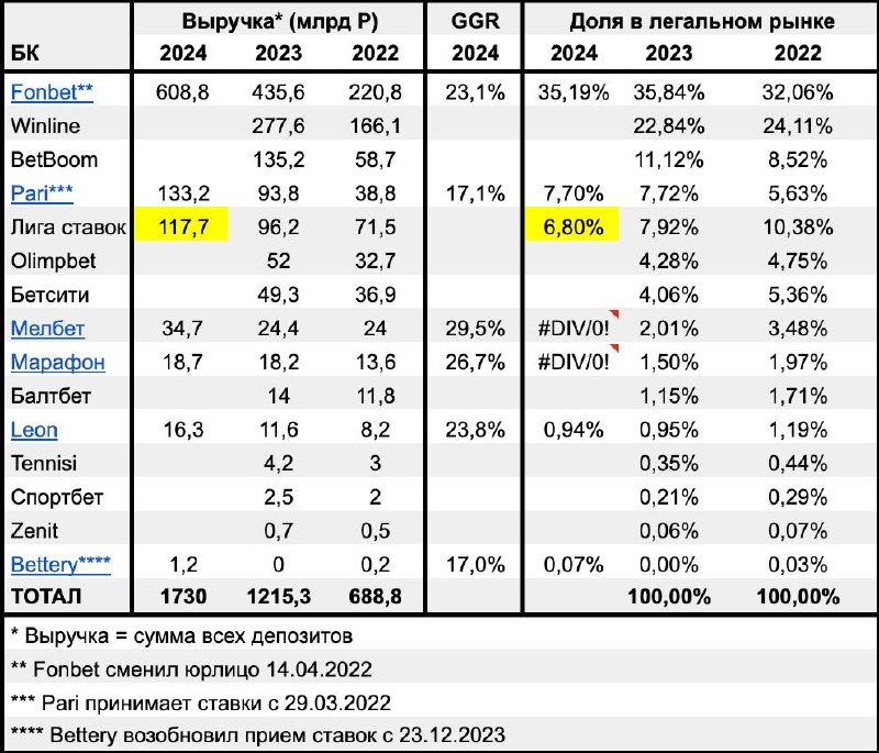 🔥 Выручка Pari выросла на 42%, но прибыль сократилась!
💇 Отчетность БК за 2024-й:
◾️Депозиты — 133,2 млрд (+42,1%)
◾️Выплаты выигрышей — 110,4 млрд (+41,9%)
◾️GGR = 17,1% от депов
◾️Прибыль — 8,3 млрд... | Сетка — социальная сеть от hh.ru
