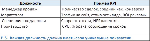 Как сформировать KPI для сотрудников
Формирование KPI (ключевых показателей эффективности) для сотрудников – это процесс, который требует учета специфики должности, целей компании и измеримости резуль... | Сетка — социальная сеть от hh.ru