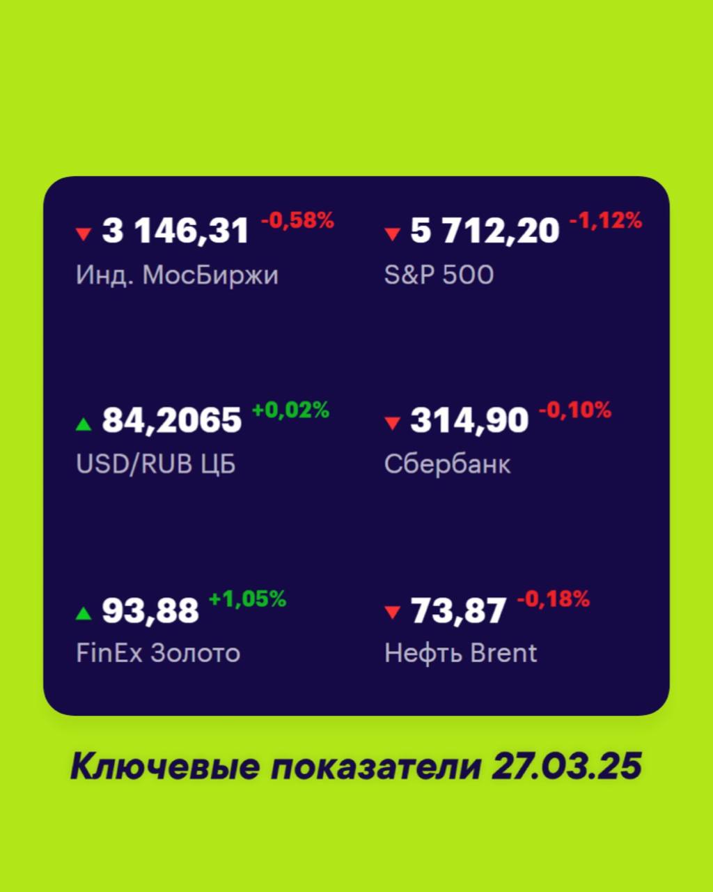Друзья, ключевые
показатели на 27 марта 📊
МосБиржа — 3146,31 -0,58% 📉
S&P 500 — 5712,20 -1,12% 📉
USD/RUB 84,2065 +0,02% 📈
Сбер 314,90 -0,10% 📉
FinEx Золото 93,88 +1,05% 📈
Нефть Brent 73,87 -0,18% 📉
#Ф... | Сетка — социальная сеть от hh.ru