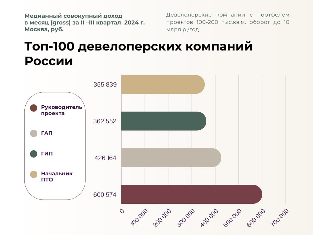 Друзья!
🔍 Компания А.Н.Т. занимается не только подбором персонала. Мы также проводим исследования по мониторингу заработных плат по запросам наших клиентов | Сетка — социальная сеть от hh.ru