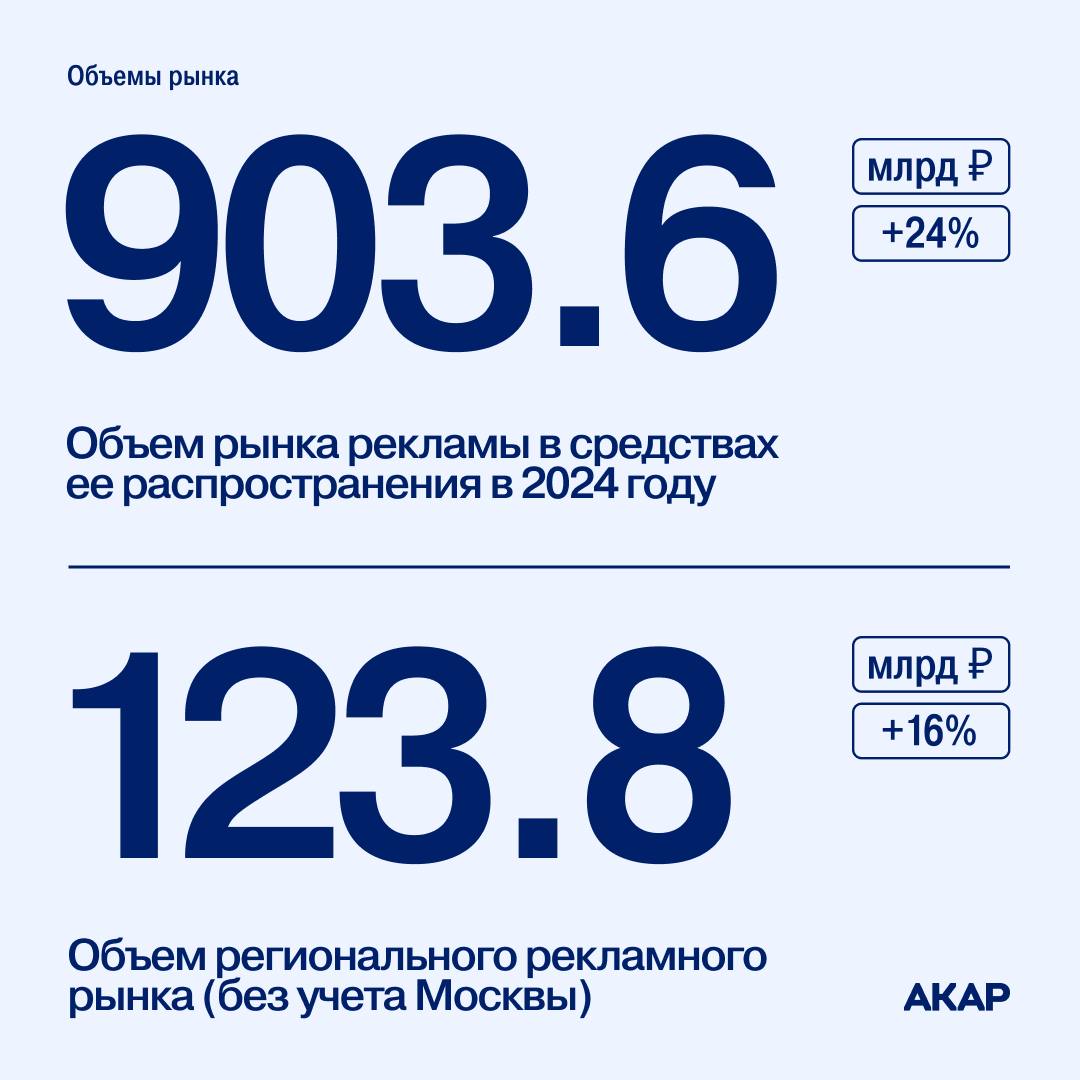 АКАР опубликовал данные с объемами рекламного рынка за 2024 год: так, по итогам прошлого года, его объем увеличился на 24% и достиг 904 млрд руб | Сетка — социальная сеть от hh.ru