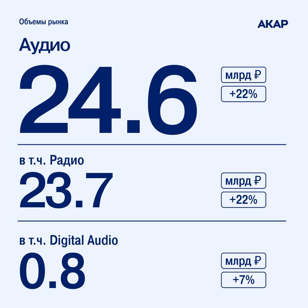 АКАР опубликовал данные с объемами рекламного рынка за 2024 год: так, по итогам прошлого года, его объем увеличился на 24% и достиг 904 млрд руб | Сетка — социальная сеть от hh.ru