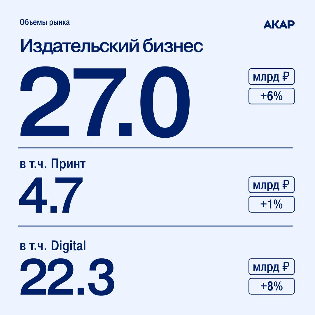 АКАР опубликовал данные с объемами рекламного рынка за 2024 год: так, по итогам прошлого года, его объем увеличился на 24% и достиг 904 млрд руб | Сетка — социальная сеть от hh.ru