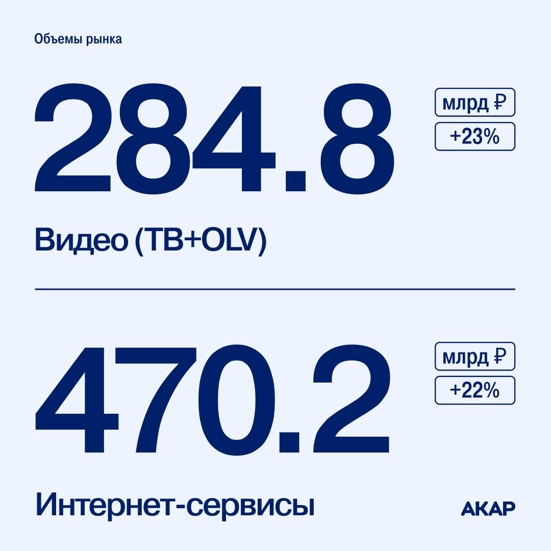 АКАР опубликовал данные с объемами рекламного рынка за 2024 год: так, по итогам прошлого года, его объем увеличился на 24% и достиг 904 млрд руб | Сетка — социальная сеть от hh.ru
