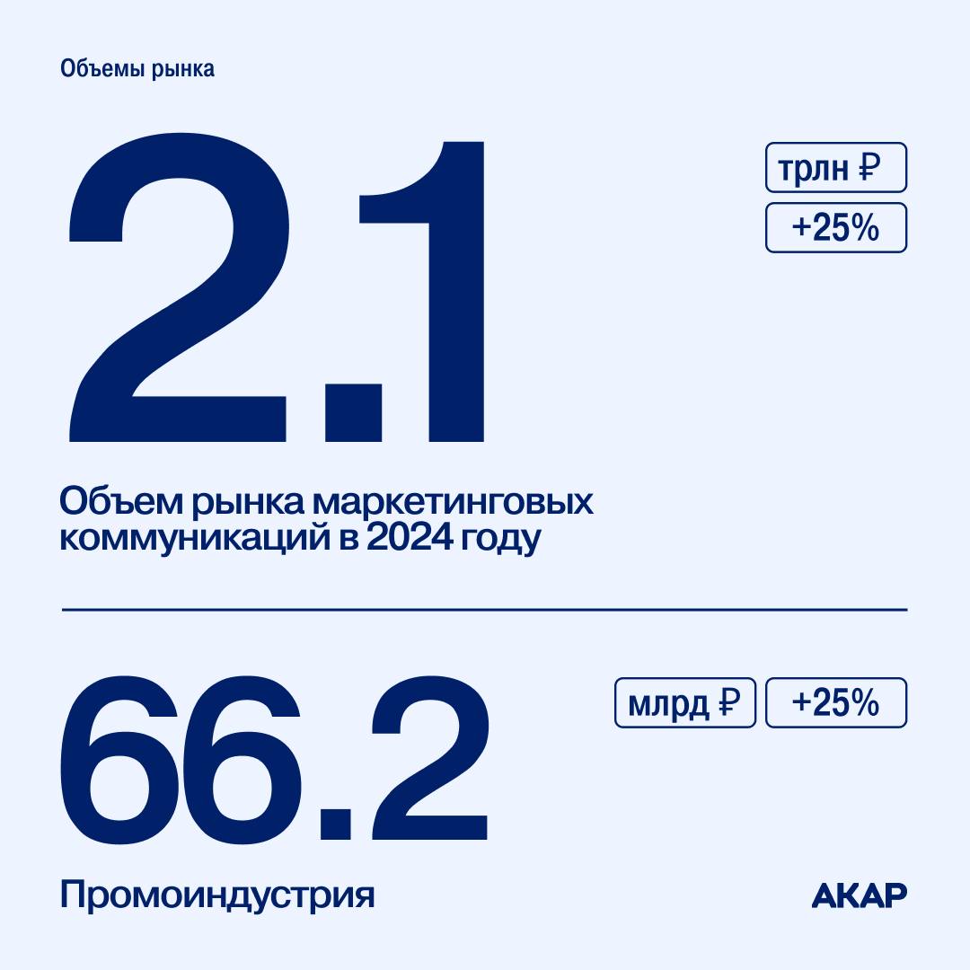 АКАР опубликовал данные с объемами рекламного рынка за 2024 год: так, по итогам прошлого года, его объем увеличился на 24% и достиг 904 млрд руб | Сетка — социальная сеть от hh.ru