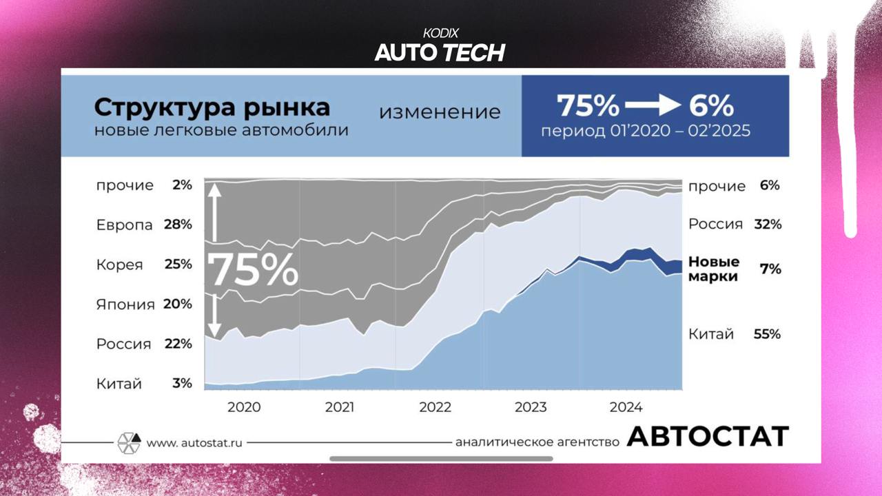 Динамика пятилетки от Автостат
▫️ Глобальные бренды: с 75% в 2020 — до 6% к 2025 (почти испарились)
▫️ Китайские марки взлетели с 3% → 55% (история успеха)
▫️ Российские производители подросли с 22% →... | Сетка — социальная сеть от hh.ru