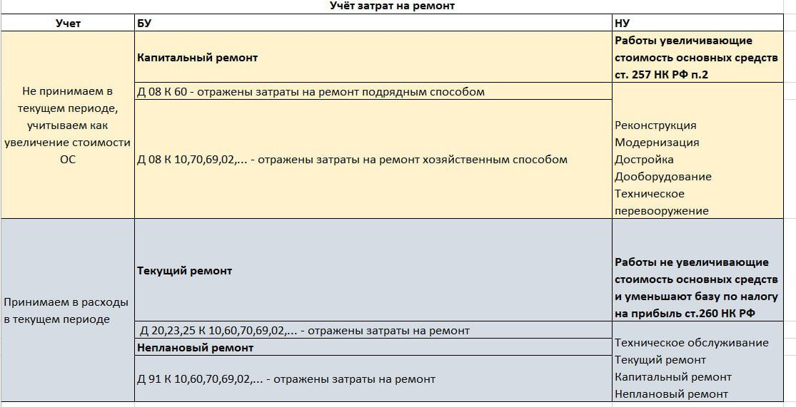 Учёт ремонтов в НУ и БУ | Сетка — социальная сеть от hh.ru