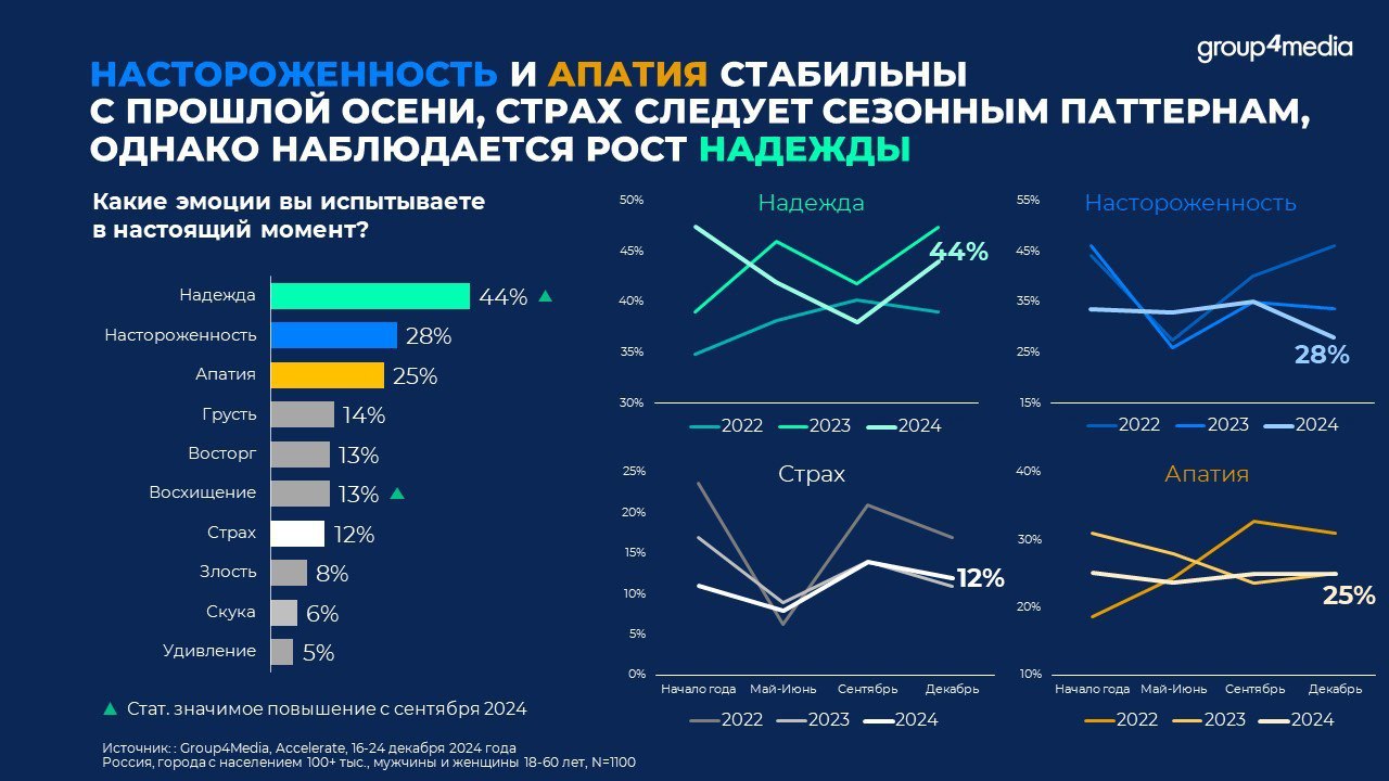 ⚡️ Как меняется настроение потребителей
Удовлетворенность жизнью россиян растет (44% надежды), хотя остается в отрицательной зоне | Сетка — социальная сеть от hh.ru