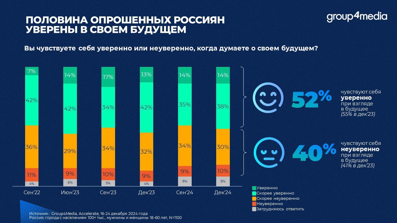 ⚡️ Как меняется настроение потребителей
Удовлетворенность жизнью россиян растет (44% надежды), хотя остается в отрицательной зоне | Сетка — социальная сеть от hh.ru