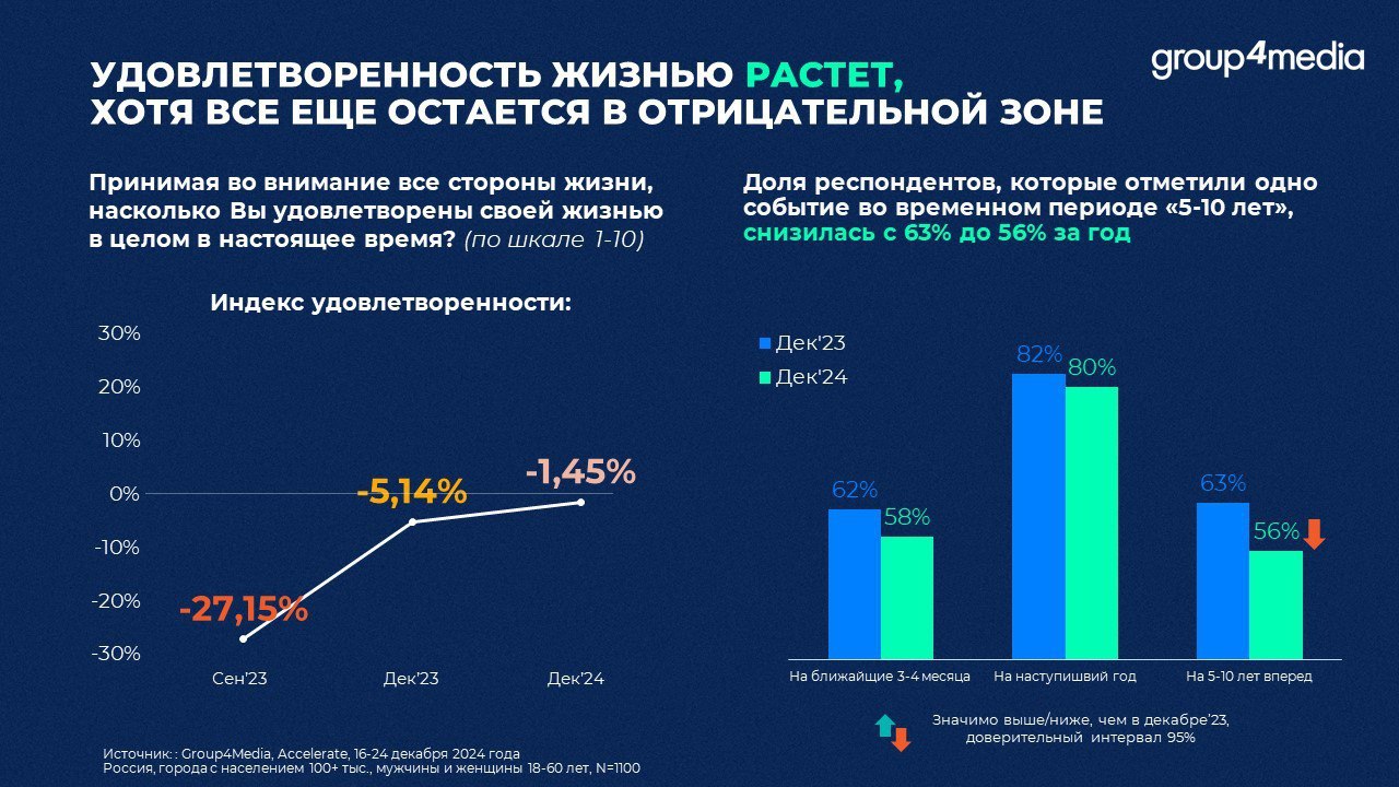 ⚡️ Как меняется настроение потребителей
Удовлетворенность жизнью россиян растет (44% надежды), хотя остается в отрицательной зоне | Сетка — социальная сеть от hh.ru
