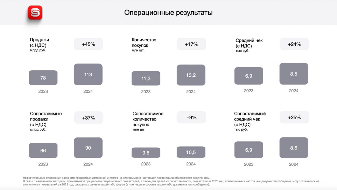 🎈 Sunlight опубликовал предварительные операционные результаты 2024 года.
Общий объем продаж увеличился на 45% до 113 млрд руб. с учетом НДС в 2024 году | Сетка — социальная сеть от hh.ru