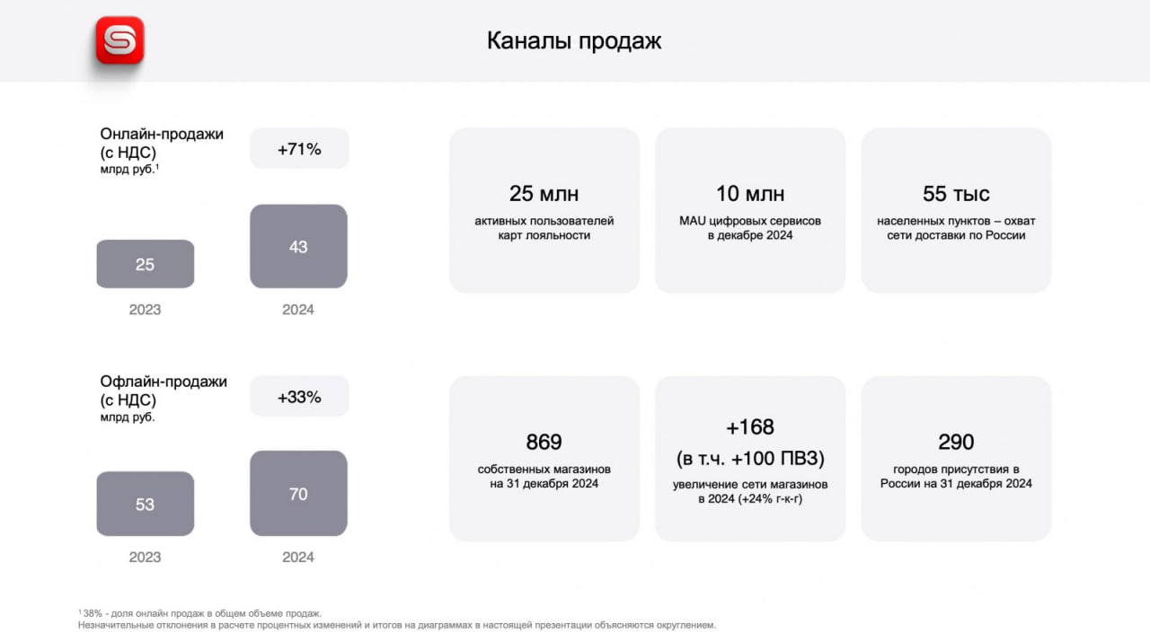 🎈 Sunlight опубликовал предварительные операционные результаты 2024 года.
Общий объем продаж увеличился на 45% до 113 млрд руб. с учетом НДС в 2024 году | Сетка — социальная сеть от hh.ru