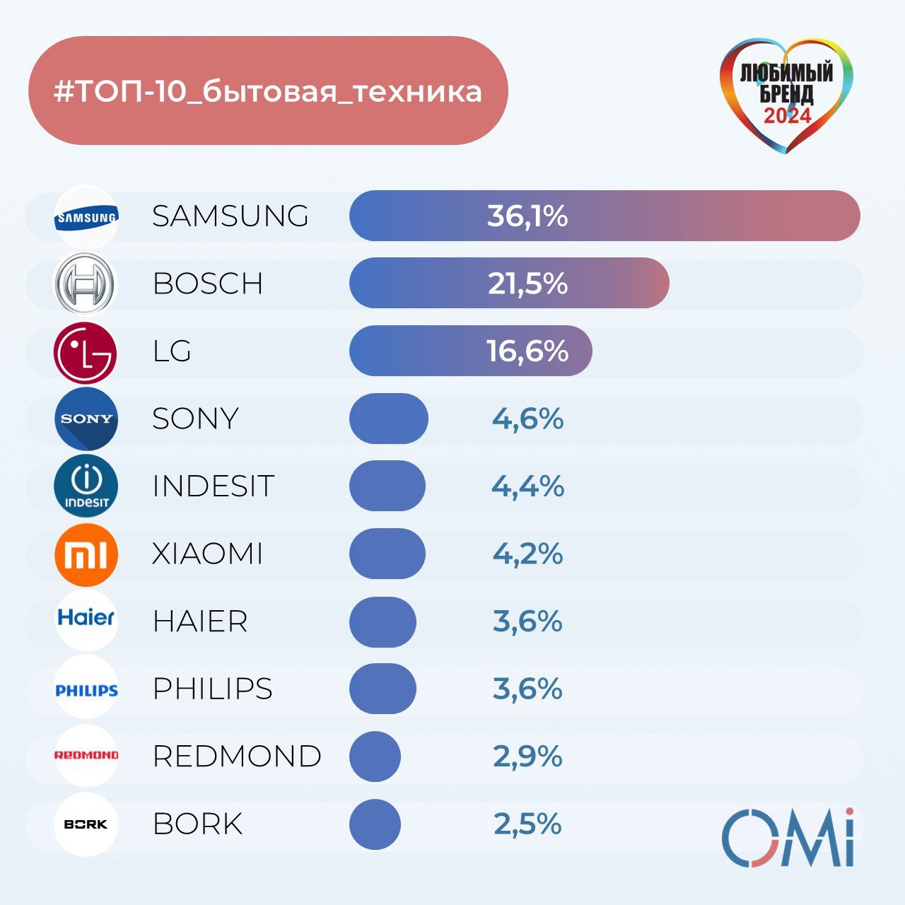 ⚡️ ТОП-10 любимых брендов бытовой техники россиян
1. SAMSUNG
2. BOSCH
3. LG
4. SONY
5. INDESIT
6. XIAOMI
7. HAIER
8. PHILIPS
9. REDMOND
10. BORK
MEDIA RESEARCHES | Сетка — социальная сеть от hh.ru