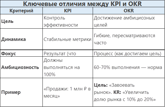 Ключевые отличия между KPI и OKR
KPI (Key Performance Indicators) и OKR (Objectives and Key Results) — это два популярных метода измерения эффективности, но они имеют разные цели и структуру.
1 | Сетка — социальная сеть от hh.ru