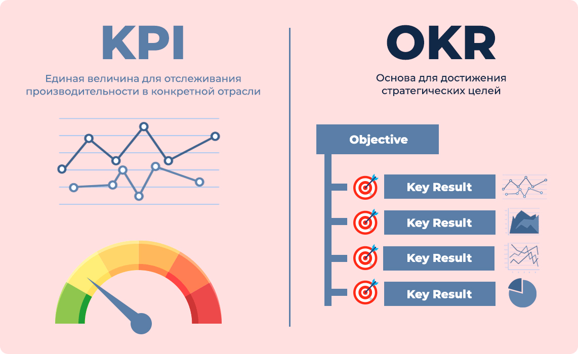 Ключевые отличия между KPI и OKR
KPI (Key Performance Indicators) и OKR (Objectives and Key Results) — это два популярных метода измерения эффективности, но они имеют разные цели и структуру.
1 | Сетка — социальная сеть от hh.ru