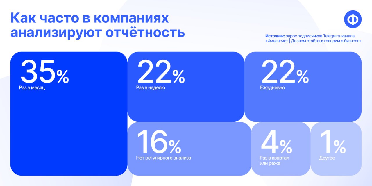 🤔 Подвели итоги опроса про периодичность анализа отчётов
По результатам опроса большинство (35%) наших коллег анализируют отчётность по итогам месяца | Сетка — социальная сеть от hh.ru