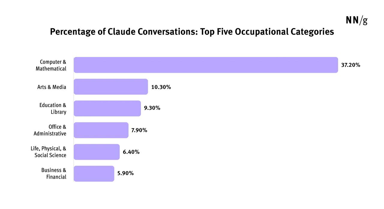 UX Leads Adoption of AI Chat. NNGroup разобрали аналитический отчёт Anthropic об использовании ИИ в разных профессиях | Сетка — социальная сеть от hh.ru