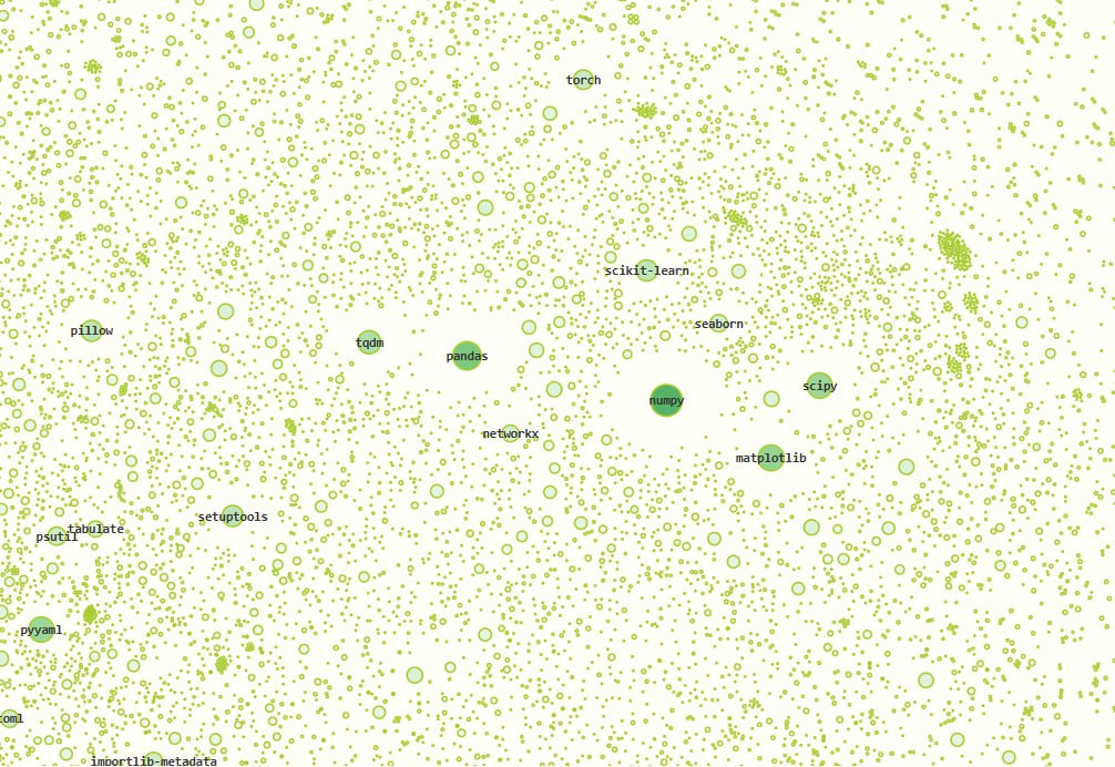 A Map of Python: интерактивный граф пакетов 🌍
Репозиторий Python-пакетов PyPI уже насчитывает более 600 тысяч проектов | Сетка — социальная сеть от hh.ru