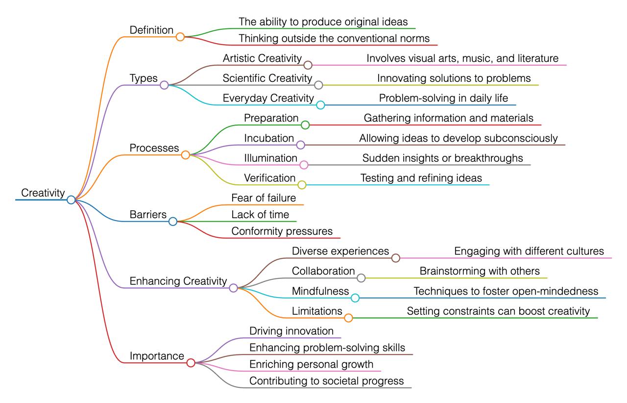 Mind Map Wizard — это бесплатный инструмент с открытым исходным кодом, который использует искусственный интеллект для создания всеобъемлющих интеллект-карт на основе любой введенной вами темы | Сетка — социальная сеть от hh.ru