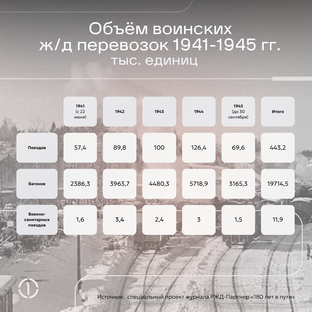 🔖 Железная дорога во время ВОВ: цифры и факты
Железнодорожный транспорт сыграл большую роль в победе Советского Союза над фашистской Германией | Сетка — социальная сеть от hh.ru