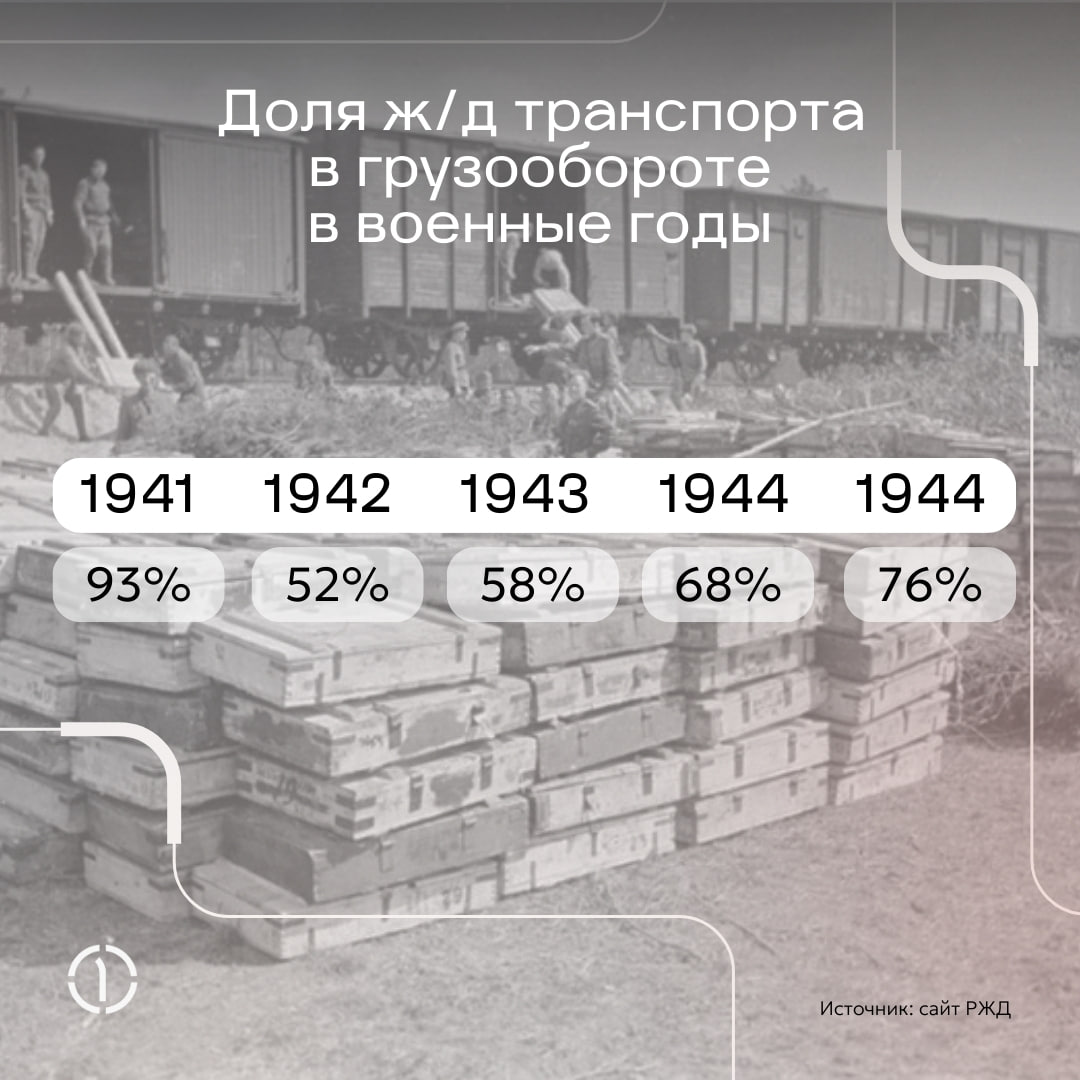🔖 Железная дорога во время ВОВ: цифры и факты
Железнодорожный транспорт сыграл большую роль в победе Советского Союза над фашистской Германией | Сетка — социальная сеть от hh.ru